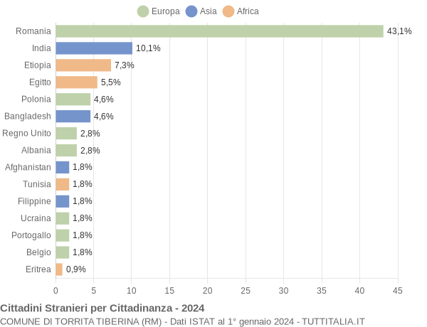 Grafico cittadinanza stranieri - Torrita Tiberina 2024