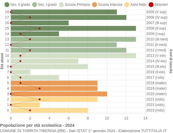 Grafico Popolazione in età scolastica - Torrita Tiberina 2024