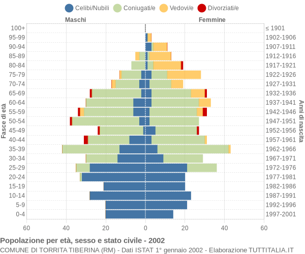 Grafico Popolazione per età, sesso e stato civile Comune di Torrita Tiberina (RM)