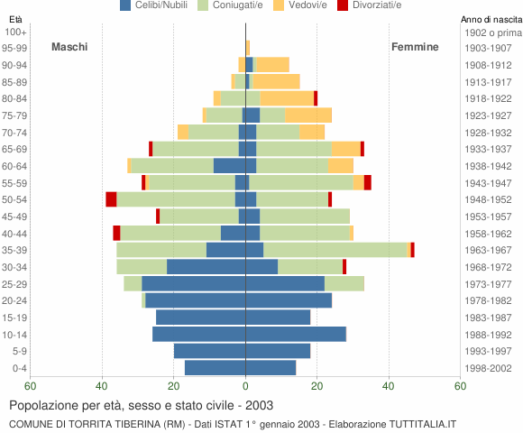 Grafico Popolazione per età, sesso e stato civile Comune di Torrita Tiberina (RM)