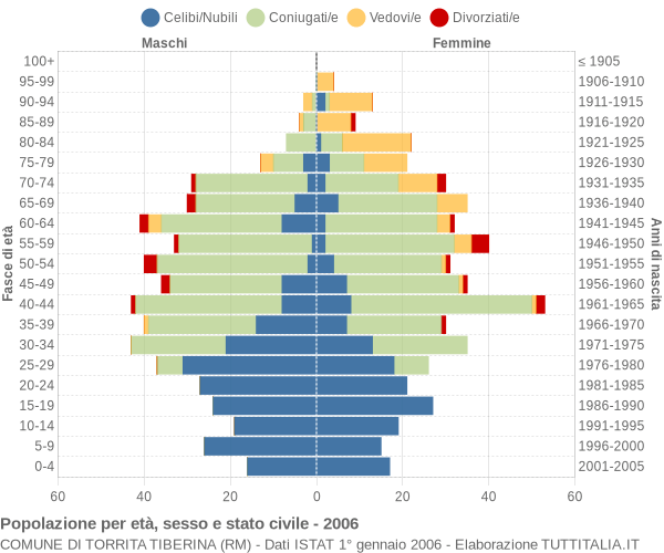 Grafico Popolazione per età, sesso e stato civile Comune di Torrita Tiberina (RM)