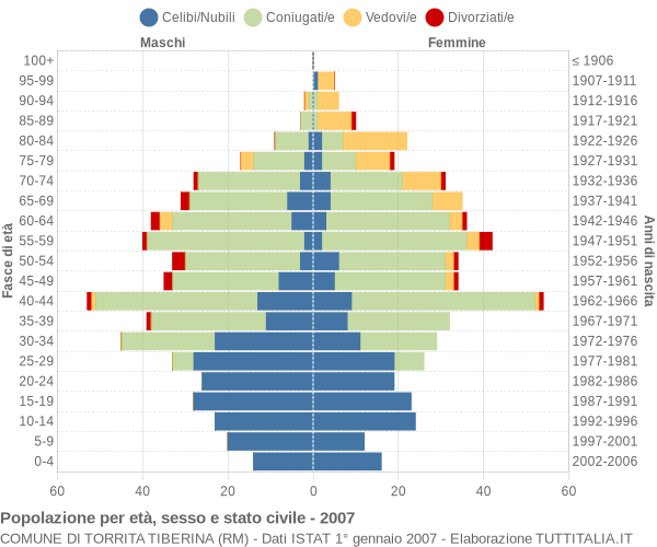 Grafico Popolazione per età, sesso e stato civile Comune di Torrita Tiberina (RM)