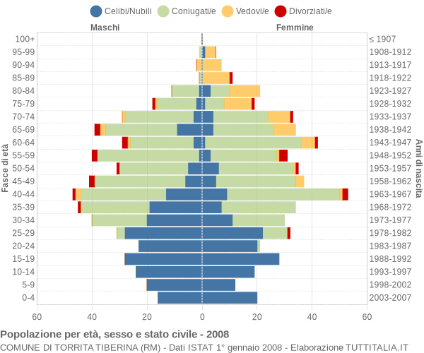 Grafico Popolazione per età, sesso e stato civile Comune di Torrita Tiberina (RM)