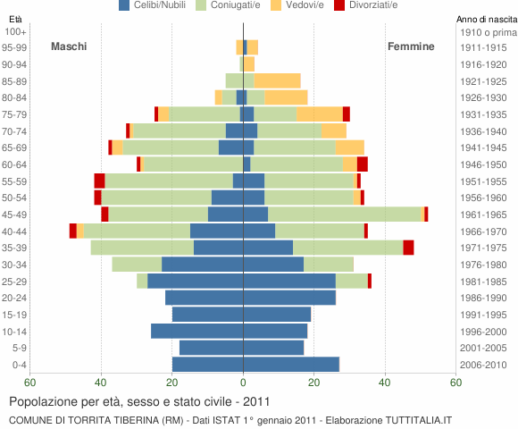 Grafico Popolazione per età, sesso e stato civile Comune di Torrita Tiberina (RM)
