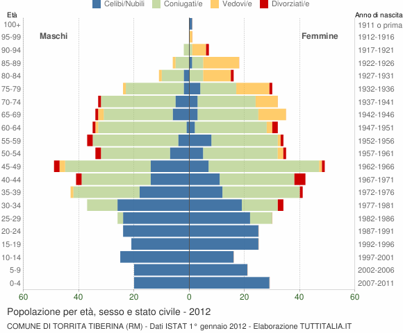 Grafico Popolazione per età, sesso e stato civile Comune di Torrita Tiberina (RM)