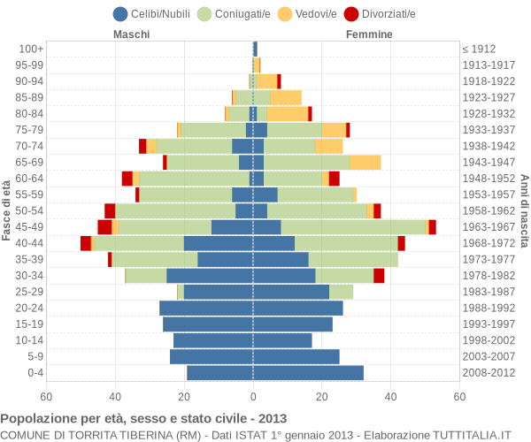 Grafico Popolazione per età, sesso e stato civile Comune di Torrita Tiberina (RM)
