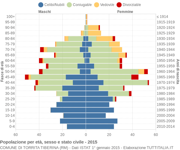Grafico Popolazione per età, sesso e stato civile Comune di Torrita Tiberina (RM)