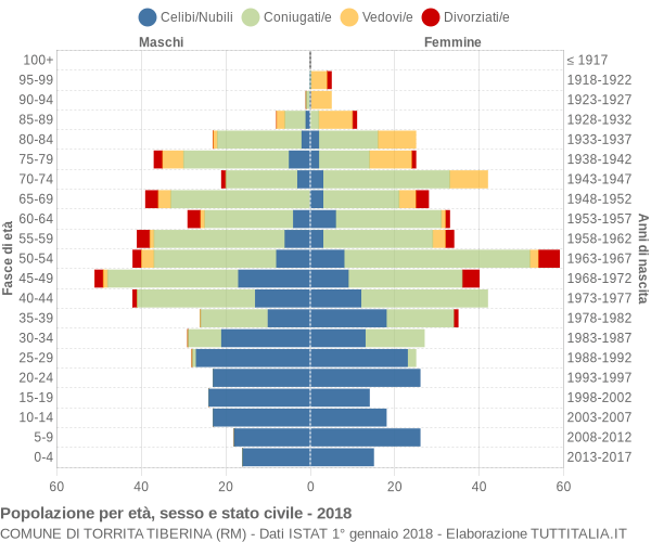 Grafico Popolazione per età, sesso e stato civile Comune di Torrita Tiberina (RM)