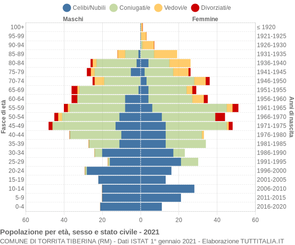 Grafico Popolazione per età, sesso e stato civile Comune di Torrita Tiberina (RM)