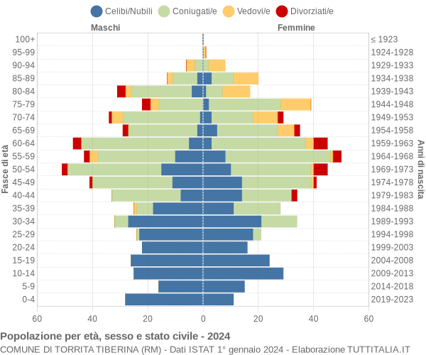 Grafico Popolazione per età, sesso e stato civile Comune di Torrita Tiberina (RM)