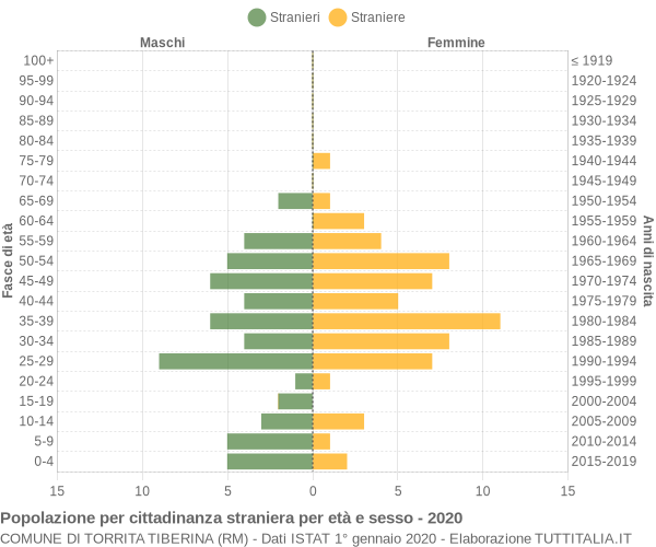 Grafico cittadini stranieri - Torrita Tiberina 2020