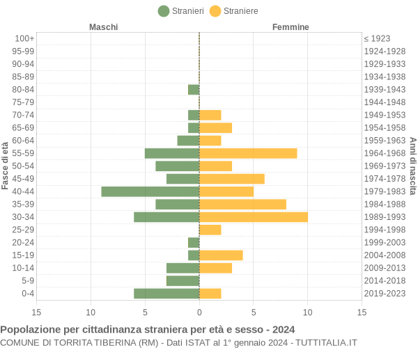 Grafico cittadini stranieri - Torrita Tiberina 2024