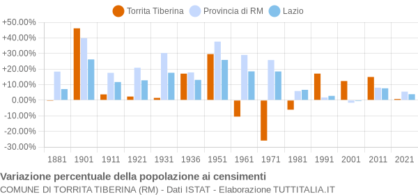 Grafico variazione percentuale della popolazione Comune di Torrita Tiberina (RM)