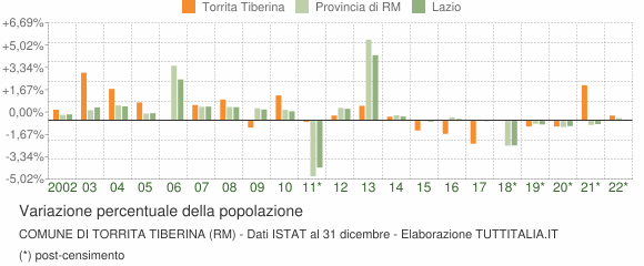 Variazione percentuale della popolazione Comune di Torrita Tiberina (RM)