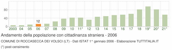 Grafico andamento popolazione stranieri Comune di Roccasecca dei Volsci (LT)