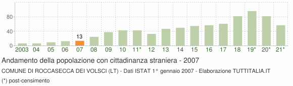 Grafico andamento popolazione stranieri Comune di Roccasecca dei Volsci (LT)