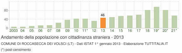 Grafico andamento popolazione stranieri Comune di Roccasecca dei Volsci (LT)