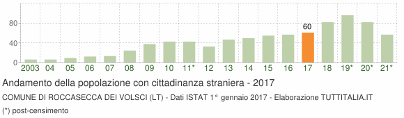 Grafico andamento popolazione stranieri Comune di Roccasecca dei Volsci (LT)