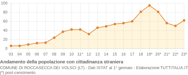 Andamento popolazione stranieri Comune di Roccasecca dei Volsci (LT)