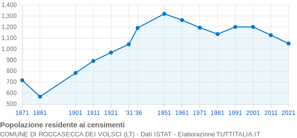 Grafico andamento storico popolazione Comune di Roccasecca dei Volsci (LT)