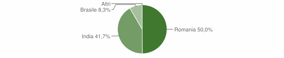 Grafico cittadinanza stranieri - Roccasecca dei Volsci 2006