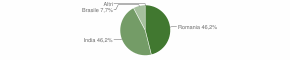 Grafico cittadinanza stranieri - Roccasecca dei Volsci 2007