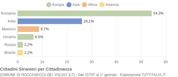 Grafico cittadinanza stranieri - Roccasecca dei Volsci 2013