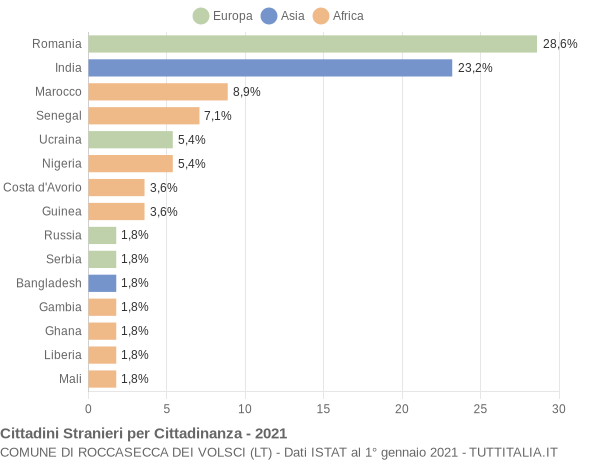 Grafico cittadinanza stranieri - Roccasecca dei Volsci 2021