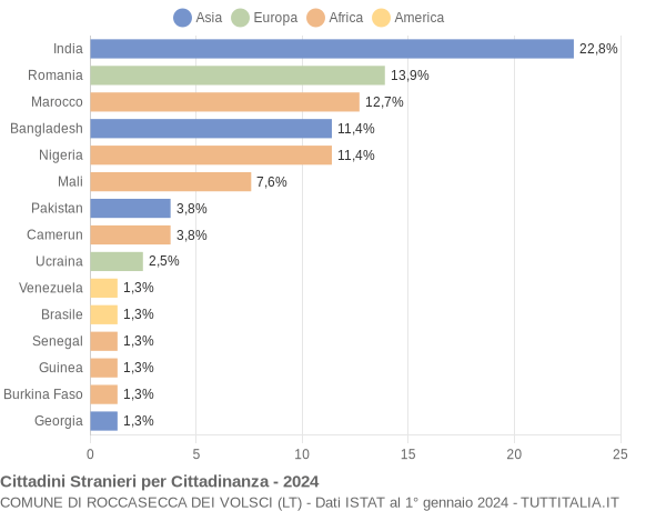 Grafico cittadinanza stranieri - Roccasecca dei Volsci 2024