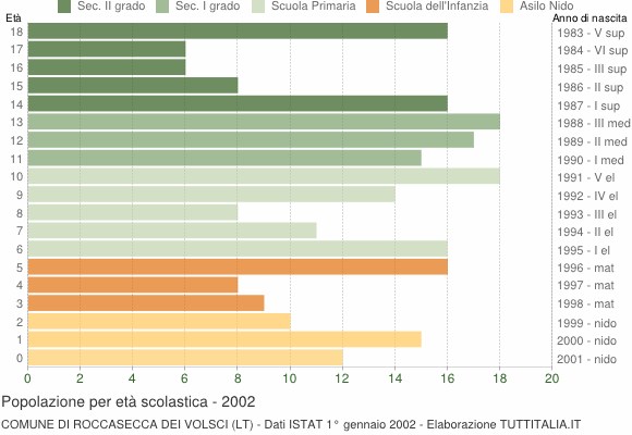 Grafico Popolazione in età scolastica - Roccasecca dei Volsci 2002