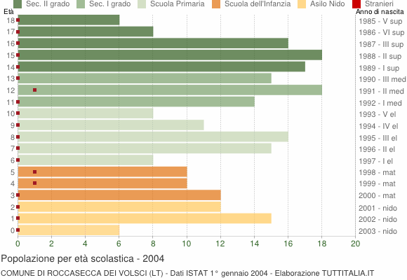 Grafico Popolazione in età scolastica - Roccasecca dei Volsci 2004