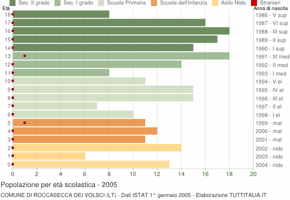 Grafico Popolazione in età scolastica - Roccasecca dei Volsci 2005