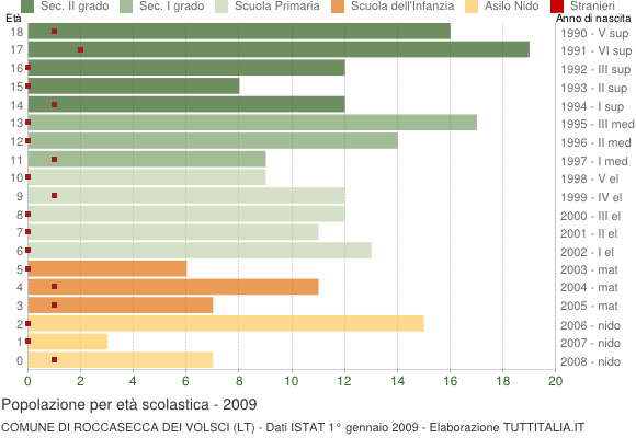 Grafico Popolazione in età scolastica - Roccasecca dei Volsci 2009