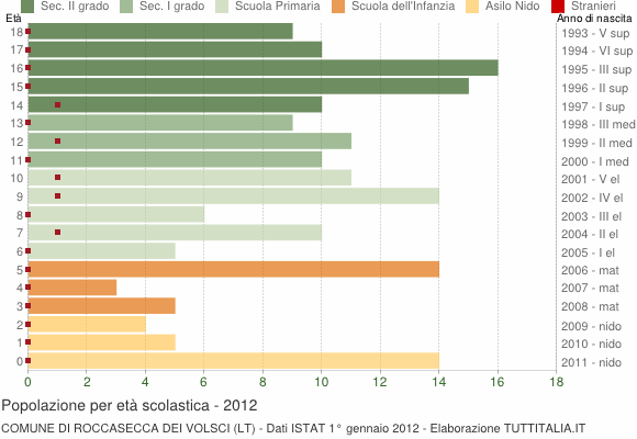 Grafico Popolazione in età scolastica - Roccasecca dei Volsci 2012