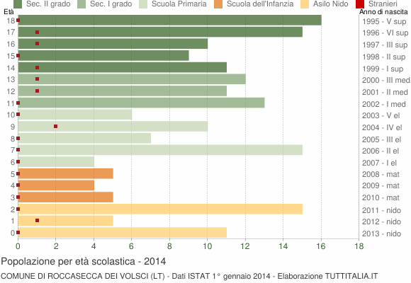 Grafico Popolazione in età scolastica - Roccasecca dei Volsci 2014
