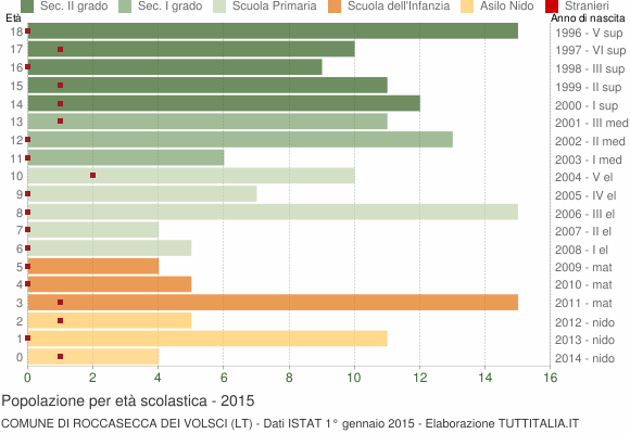Grafico Popolazione in età scolastica - Roccasecca dei Volsci 2015