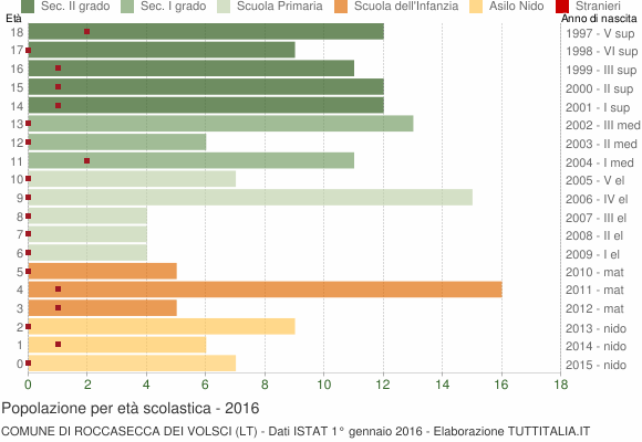 Grafico Popolazione in età scolastica - Roccasecca dei Volsci 2016