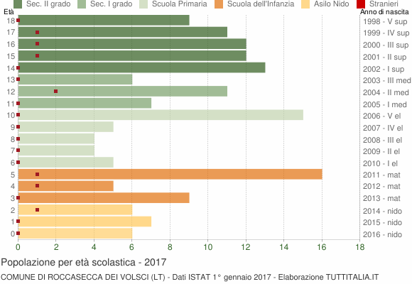 Grafico Popolazione in età scolastica - Roccasecca dei Volsci 2017