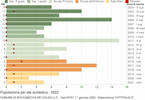 Grafico Popolazione in età scolastica - Roccasecca dei Volsci 2022