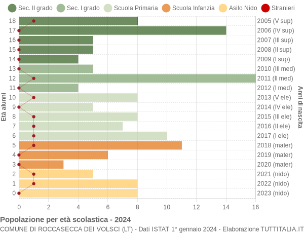 Grafico Popolazione in età scolastica - Roccasecca dei Volsci 2024