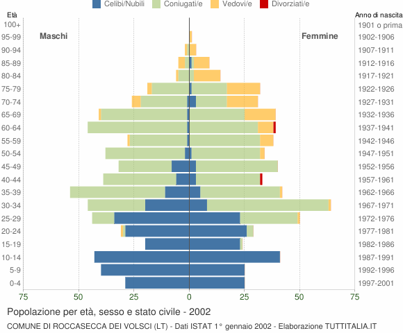 Grafico Popolazione per età, sesso e stato civile Comune di Roccasecca dei Volsci (LT)