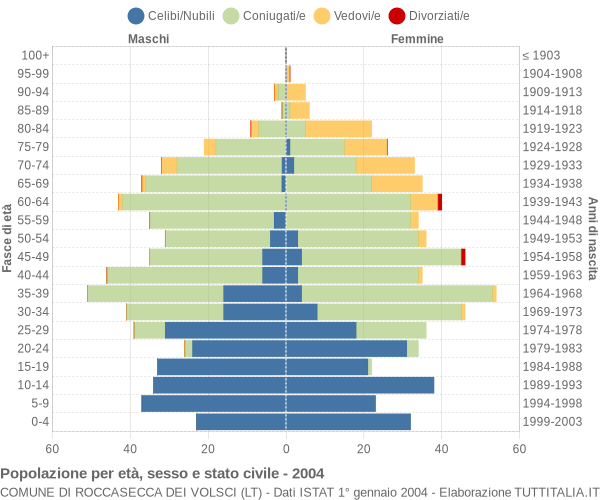 Grafico Popolazione per età, sesso e stato civile Comune di Roccasecca dei Volsci (LT)