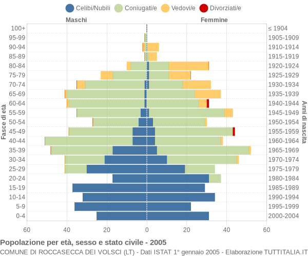 Grafico Popolazione per età, sesso e stato civile Comune di Roccasecca dei Volsci (LT)