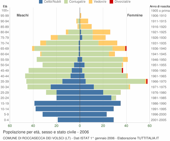 Grafico Popolazione per età, sesso e stato civile Comune di Roccasecca dei Volsci (LT)