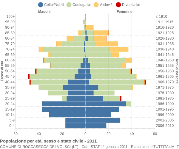 Grafico Popolazione per età, sesso e stato civile Comune di Roccasecca dei Volsci (LT)