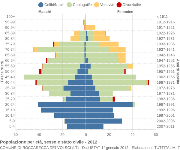 Grafico Popolazione per età, sesso e stato civile Comune di Roccasecca dei Volsci (LT)