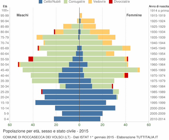 Grafico Popolazione per età, sesso e stato civile Comune di Roccasecca dei Volsci (LT)