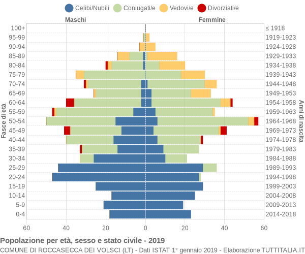 Grafico Popolazione per età, sesso e stato civile Comune di Roccasecca dei Volsci (LT)