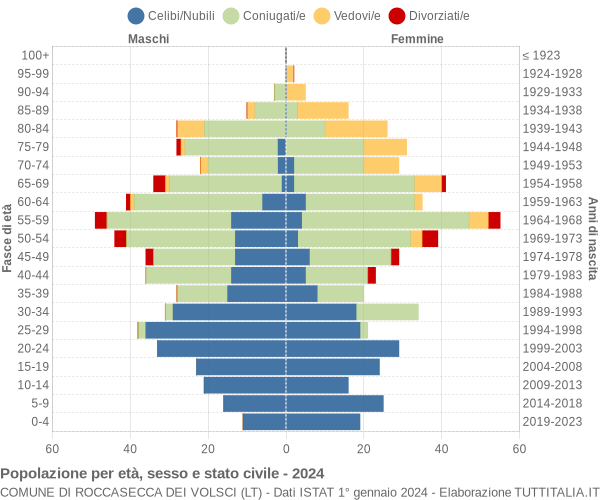 Grafico Popolazione per età, sesso e stato civile Comune di Roccasecca dei Volsci (LT)