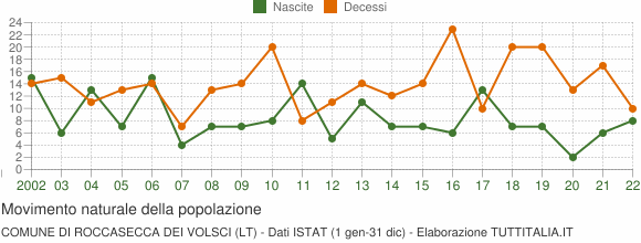 Grafico movimento naturale della popolazione Comune di Roccasecca dei Volsci (LT)